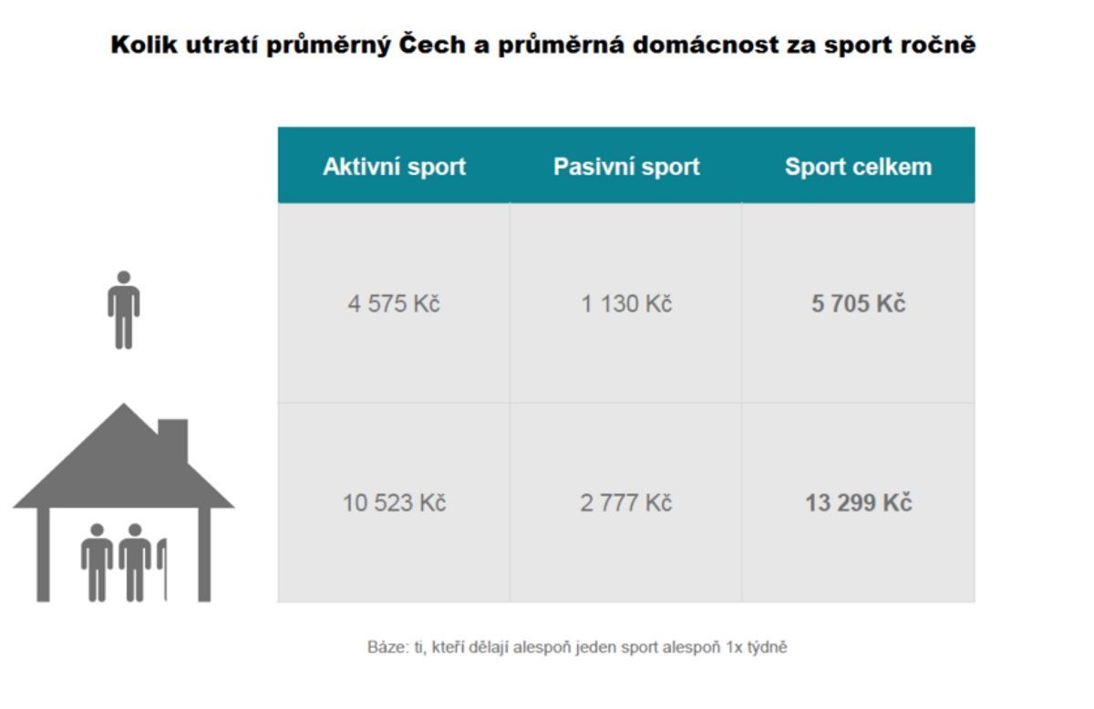 útrata ročně Česká spořitelna, průzkum 2018 - Jak Češi sportují a kolik za sport utrácejí