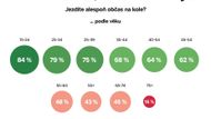 Demografické statistiky také odhalují jednoznačný trend: čím starší občan, tím méně kolo využívá. Alespoň jednou denně sedne na bicykl sedm procent Čechů ve věku 15-24 let, naopak ve věku 65+ je to jen pět procent. Je samozřejmě otázkou, co s tímto trendem udělá nástup elektrokol, které zejména starším lidem mohou cyklistiku opět zatraktivnit.