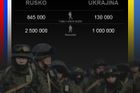 GRAFIKA Jak velkou převahu má ruská armáda nad ukrajinskou