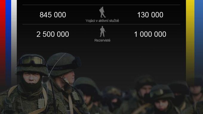 GRAFIKA Jak velkou převahu má ruská armáda nad ukrajinskou