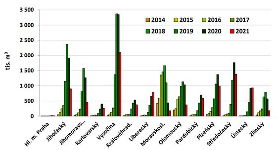 Evidovaný objem vytěženého smrkového kůrovcového dříví v jednotlivých krajích Česka v letech 2014–2021.