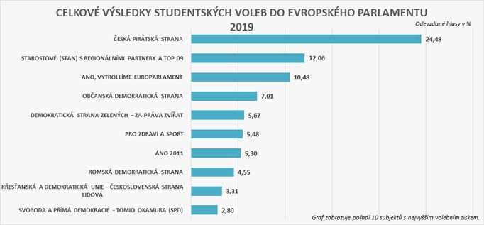 Studentské volby