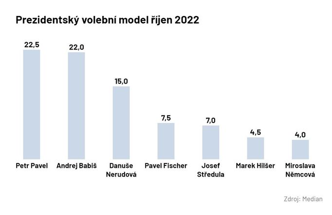 Volební model agentury Median za říjen.