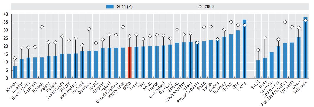 Počet dospělých kuřáků ve většině zemí OECD
