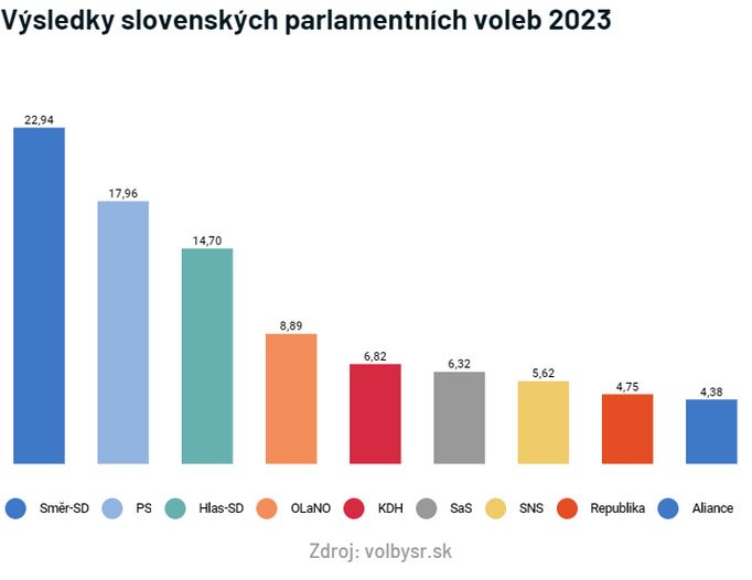 Finální výsledky slovenských parlamentních voleb