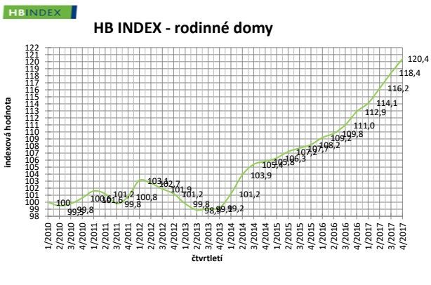 HB Index Rodinné domy