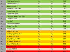Výsledky testu Autobildu v tabulce. Zelená pole patří TOP 20, pláště v červených polích neobstály a ve žlutých polích jsou pneumatiky, které obstály s výhradami
