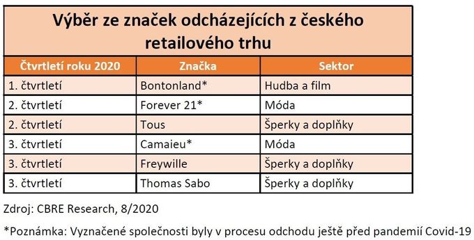Seznam značek, které letos opustily český trh