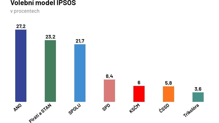 Průzkum: Obě koalice by získaly ve volbách přes 20 procent, snižují náskok ANO