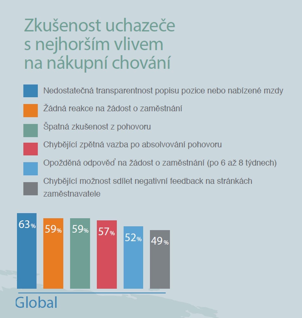Nejhorší zkušenosti ManpowerGroup uchazeč o práci jako zákazník grafy