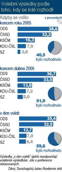 Předčasné volby nic neřeší - graf 1
