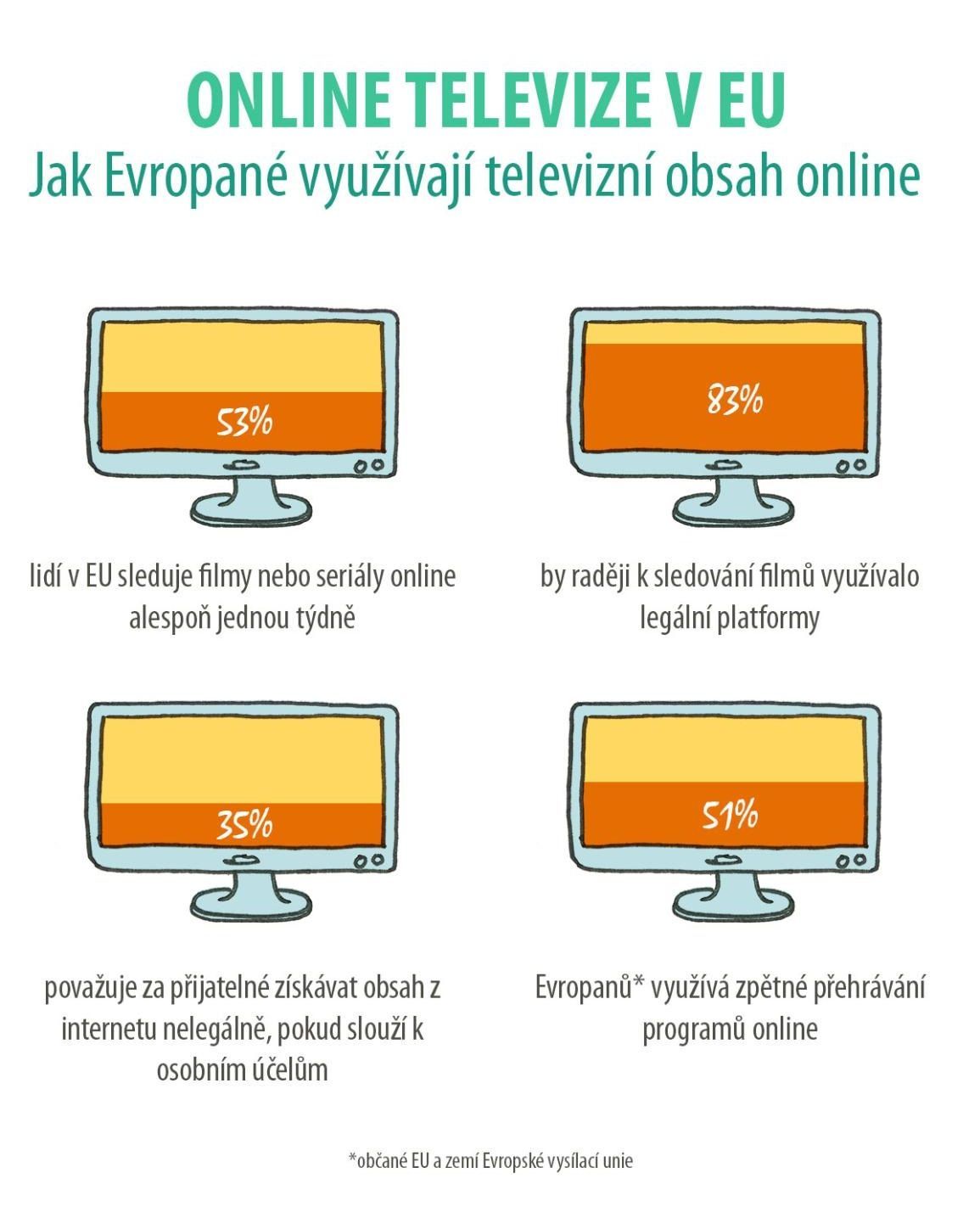 Sledování online pořadů v EU