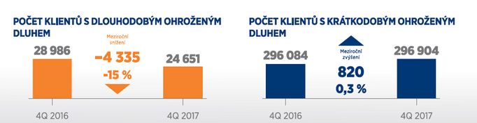 Dluhy ve čtvrtém čtvrtletí 2017