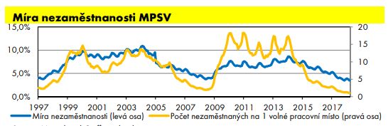 Vývoj nezaměstnanosti v Česku. | Foto: Raiffeisenbank