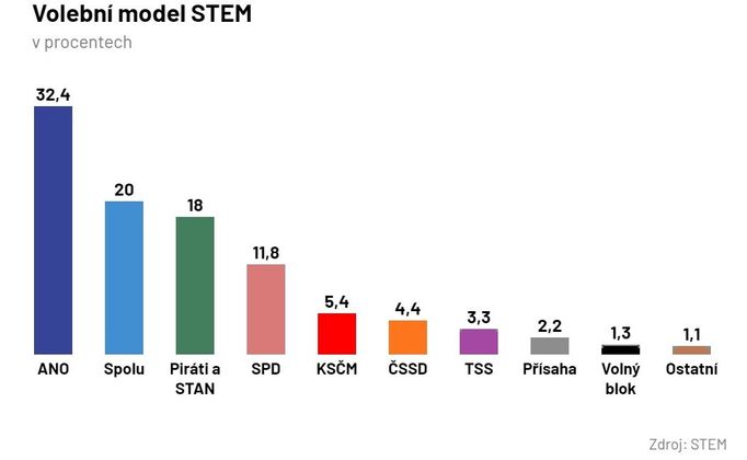 Průzkum agentury STEM pro stanici CNN Prima News z přelomu srpna a září