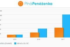 Plná Peněženka přinesla letos e-shopům už 1 miliardu