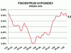 Vývoj úrokových sazeb podle Hypoindexu