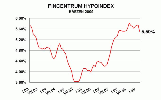 Vývoj úrokových sazeb podle Hypoindexu