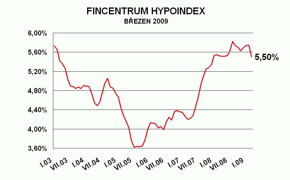 Hypoindex březen 2009