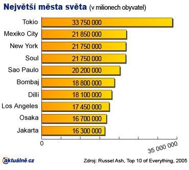 Největší města světa