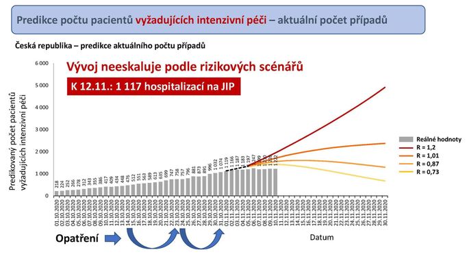 Predikce počtu hospitalizovaných na JIP v závislosti na různých hodnotách reprodukčního čísla, vývoj se ubírá příznivým směrem.