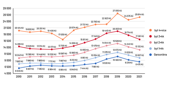 Ceny pronájmů bytů v Praze od roku 2010 podle údajů realitní společnosti Re/Max