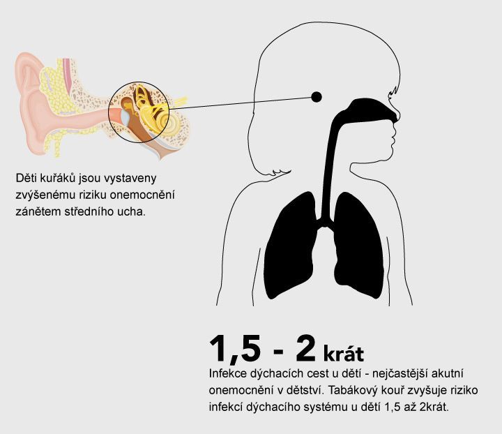 grafika - Následky pasivního kouření - děti