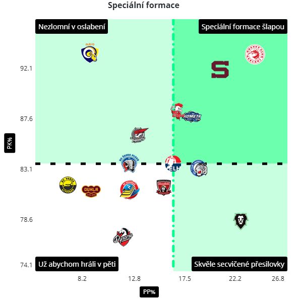 Corsi: Speciální formace