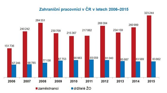 Vývoj počtu zahraničních pracovníků v Česku
