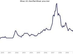 Cena pšenice 2000-2010