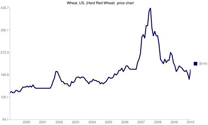 Cena pšenice 2000-2010