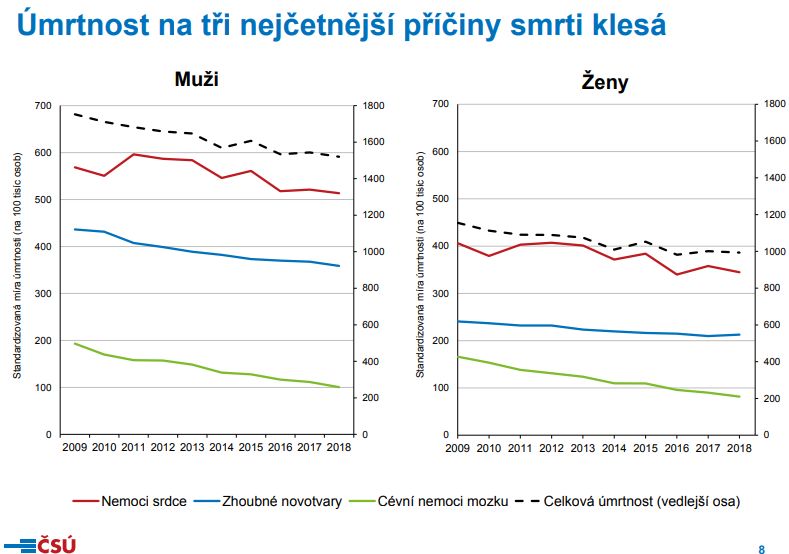 Příčiny smrti v roce 2018 Český statistický úřad