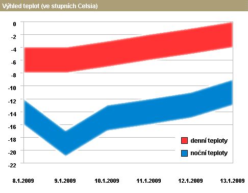 Teplotní graf, který udává v jakém intervalu se budou pohybovat nejnižší noční a nejvyšší denní teploty, v následujících dnech vychází z překrytí modelů ALADIN, německého DWD LM, skandinávského HIRLAM a polského modelu ULPM (předpověď na 54 hodin). Na delší časové období z amerického modelu GFS a britského modelu Bracknell0, vždy byly brány nejnižší předpokádané ranní teploty a naopak nejvyšší denní teploty z jejich výstupů. Z grafu je patrné, že nejchladnější ráno nás čeká v pátek 9. ledna a na víkend se mrazy postupně sníží. I tak, ale budou o víkendu nejnižší ranní teploty ještě klesat až k -17 °C. | Foto: Meteopress