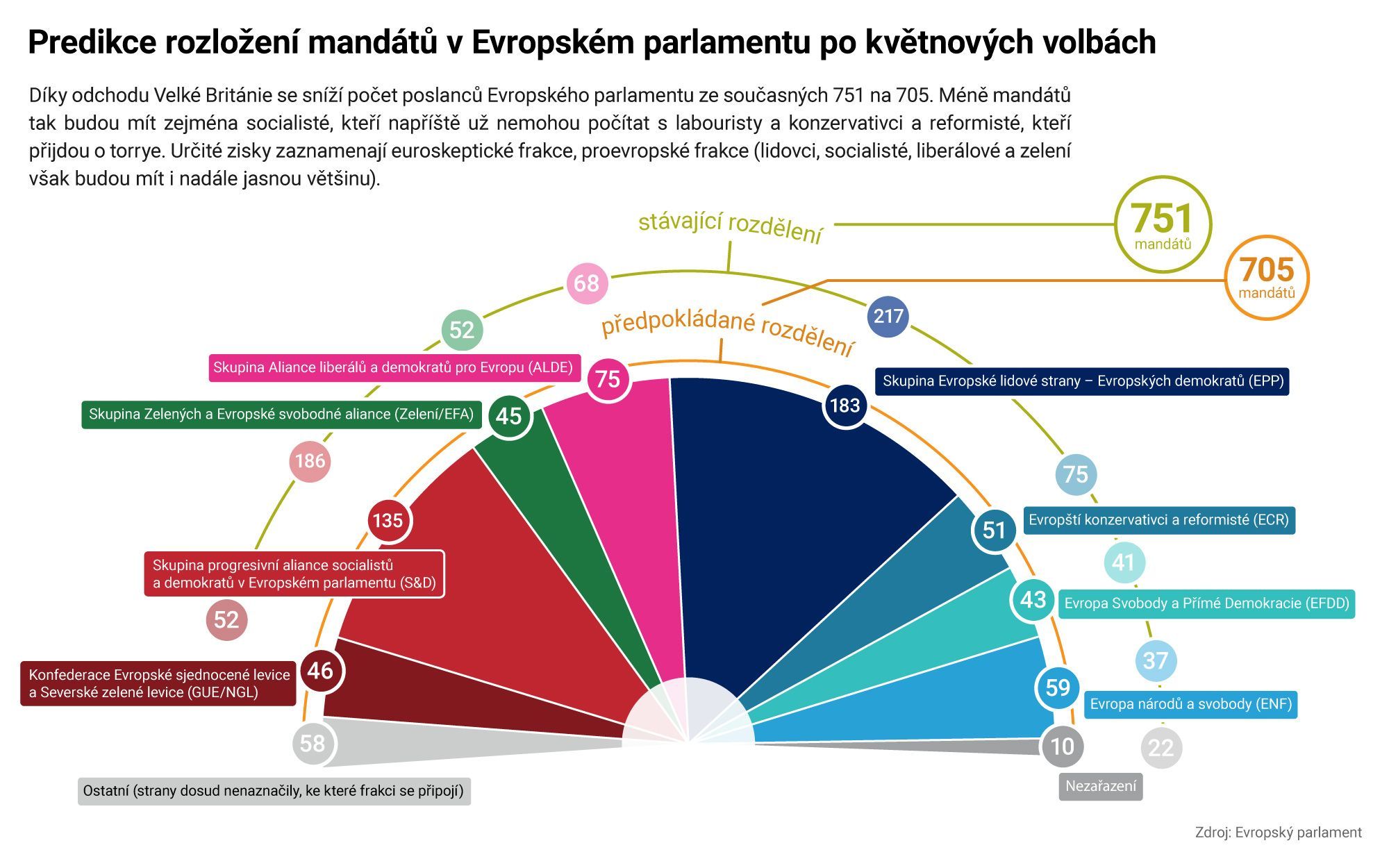 Predikce výsledků voleb do EP