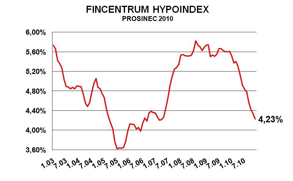 Hypoindex prosinec 2010