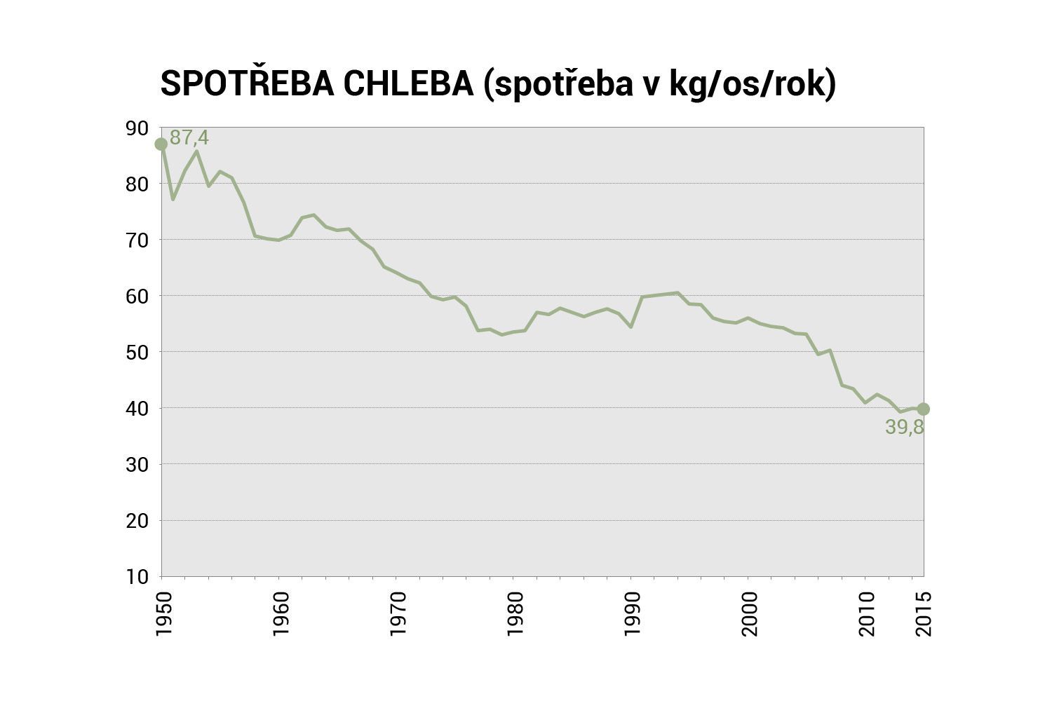 Graf spotřeby chleba