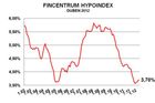 Úroky u hypoték stouply v dubnu jen nepatrně na 3,7 %