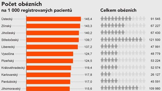 Přehledně: Počet lidí v krajích s diagnózou obezita