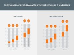 Jak velké jsou platové rozdíly ve srovnání ČR se zahraničím?
