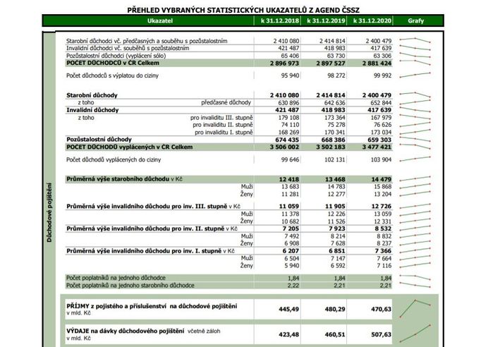 Přehled statistických ukazatelů ČSSZ