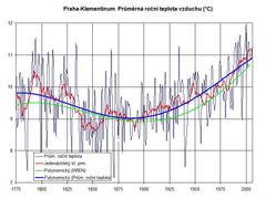 Vývoj průměrné roční teploty naměřené v Klementinu (modrá křivka) a v obdobné meteorologické stanici ve Vídni (zelená křivka). Jak vidno, v obou městech vedla teplotní tendence v 19. století dolů a od začátku 20. století stoupá.