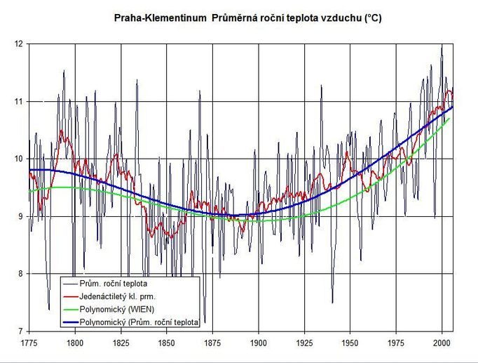 Vývoj průměrné roční teploty naměřené v Klementinu (modrá křivka) a v obdobné meteorologické stanici ve Vídni (zelená křivka). Jak vidno, v obou městech vedla teplotní tendence v 19. století dolů a od začátku 20. století stoupá.