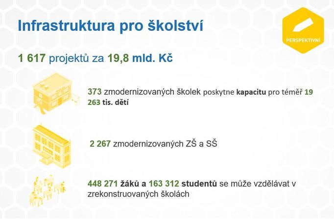 Informace z Regionálního operačního programu ukazuje mimo jiné počet modernizovaných škol a školek