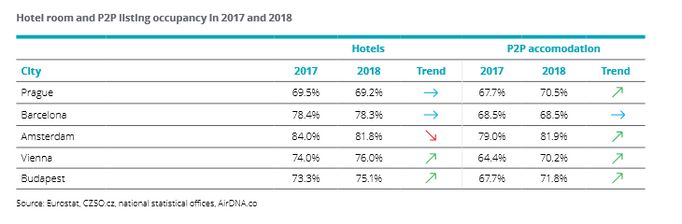 Průměrná obsazenost hotelů a P2P ubytování