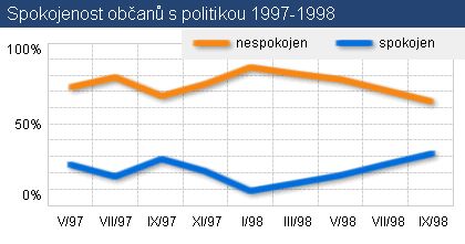 Spokojenost občanů s politikou 1997-1998 graf