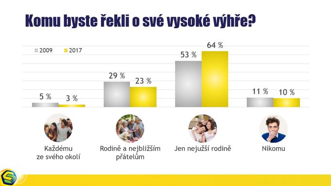 Podle psychologa Dalibora Špoka by měli výherci o svém štěstí říkat co nejméně lidem.