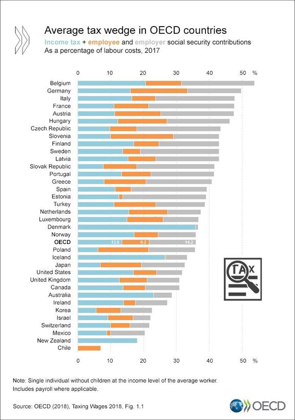 Průměrné daňové zatížení zaměstnance v zemích OECD (zleva: samotná daň z příjmu, pojistné na straně zaměstnance a pojistné na straně zaměstnavatele)