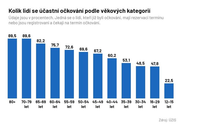 Účast na očkování podle věkových skupin