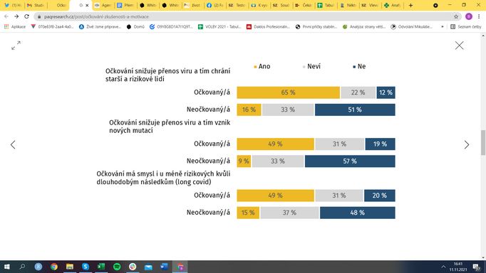 Zatímco 65 procent očkovaných věří, že vakcína chrání ostatní a brání šíření viru, neočkovaní takovým argumentům důvěřují minimálně, myslí si to jen 16 procent z nich.