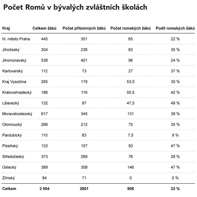 Kancelář veřejného ochránce práv v roce 2012 sledovala etnické složení žáků v bývalých zvláštních školách a došla ke zjištění, že podíl romských dětí v navštívených školách je 32, respektive 35 procent. Protože kancelář odmítá zdůvodnění, že by u Romů byl mnohonásobně vyšší výskyt mentálního postižení než u majority, vysvětluje tuto situaci diskriminační praxí orgánů, které spolurozhodují o zařazení žáků ke speciálnímu vzdělávání.